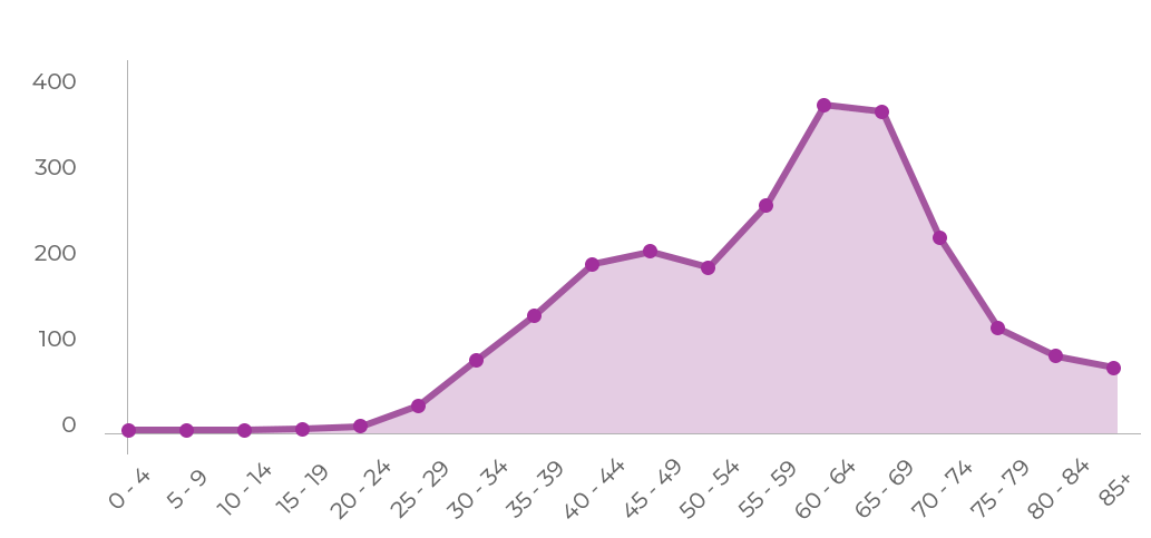 hpv statistics